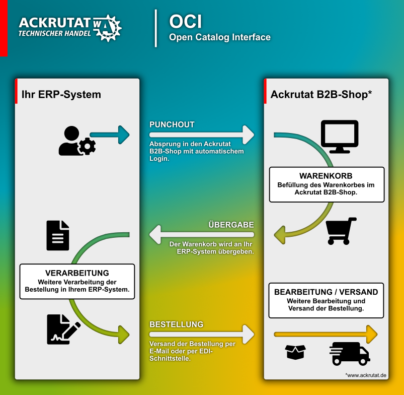 OCI